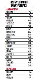 Verona nella "top 3" delle ammonite. 5a in classifica per le espulsioni