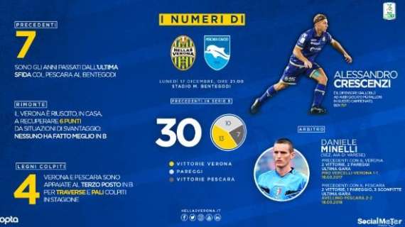 Hellas Verona-Pescara: statistiche, numeri e curiosità