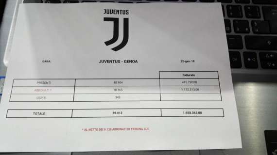 LIVE TJ - Juventus-Genoa, i dati sulle presenze (FOTO)