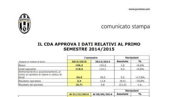 Il CdA approva i dati al primo semestre 2014/2015:  rosso di 6,7 mln, ricavi +0,6%