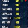 Classifica costi delle maglie di B 2025/26: la posizione del Monza