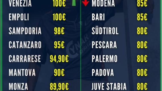 Classifica costi delle maglie di B 2025/26: la posizione del Monza