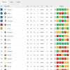 Serie A, la classifica: ammucchiata Champions, la Juve con le romane e Bologna a -1