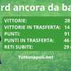 TABELLA - Gli stimoli per le ultime due: tutti i record che il Napoli può battere