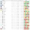 La classifica dopo la 18ª: il Napoli aggancia la Dea in vetta, +9 sul 5° posto 