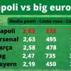 TABELLA - Il Napoli al Top in campo e fuori: primo in Europa per punti e sostenibilità