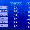 FOTO - Serie A, la classifica finale secondo i calcoli Sky: il Napoli chiuderebbe settimo 