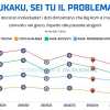 Lukaku è poco coinvolto, ma non impreciso. È davvero l'unica causa dei problemi offensivi?