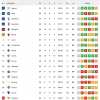 CLASSIFICA - L'Inter non sbaglia col Verona e si riporta a -3 dal Napoli