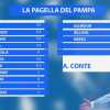 Le pagelle del Pampa: "5,5 a Conte, l’input di difendere nel finale lo dà lui con i cambi!"