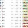 CLASSIFICA - L'Inter accorcia sul Napoli: ora è a -1 a due giornate dallo scontro diretto