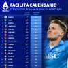 Il Napoli ha il calendario più facile di tutta la Serie A: una tabella lo dimostra