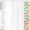 La classifica dopo la 35ª: tutto invariato tra Napoli e Inter, mischia in zona Europa