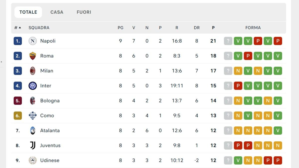 CLASSIFICA - Aspettando la Roma, il Napoli passa a Lecce e stacca i giallorossi: +3!