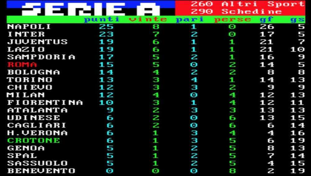FOTO - Si ferma la striscia del Napoli, ma l'Inter resta a -2. In attesa della Juve...