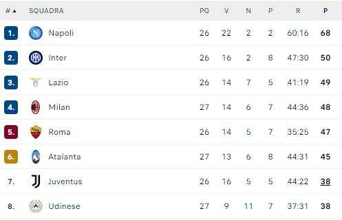 CLASSIFICA - Milan fermo al 4° posto: domani potrebbe essere fuori dalla zona Champions