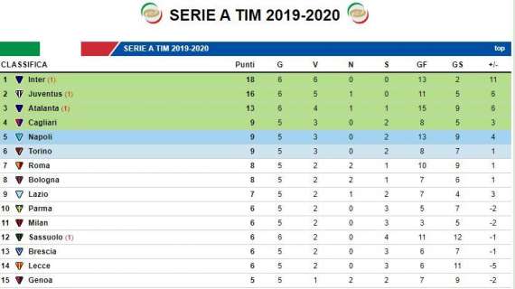 CLASSIFICA - L'Inter resta capolista, l'Atalanta consolida il terzo posto