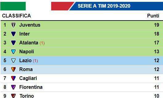 CLASSIFICA - L'Atalanta fallisce l'aggancio alla Juve: il Napoli può portarsi a -1
