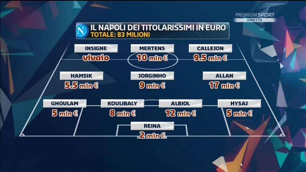 GRAFICO - Il Napoli "B" è costato 50 milioni in più dei titolari: Maksimovic pagato quanto tutta la difesa