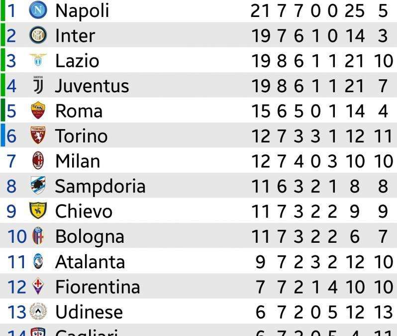 CLASSIFICA - La Juve perde e si fa agganciare dalla Lazio: il Napoli può andare a +5 sui bianconeri