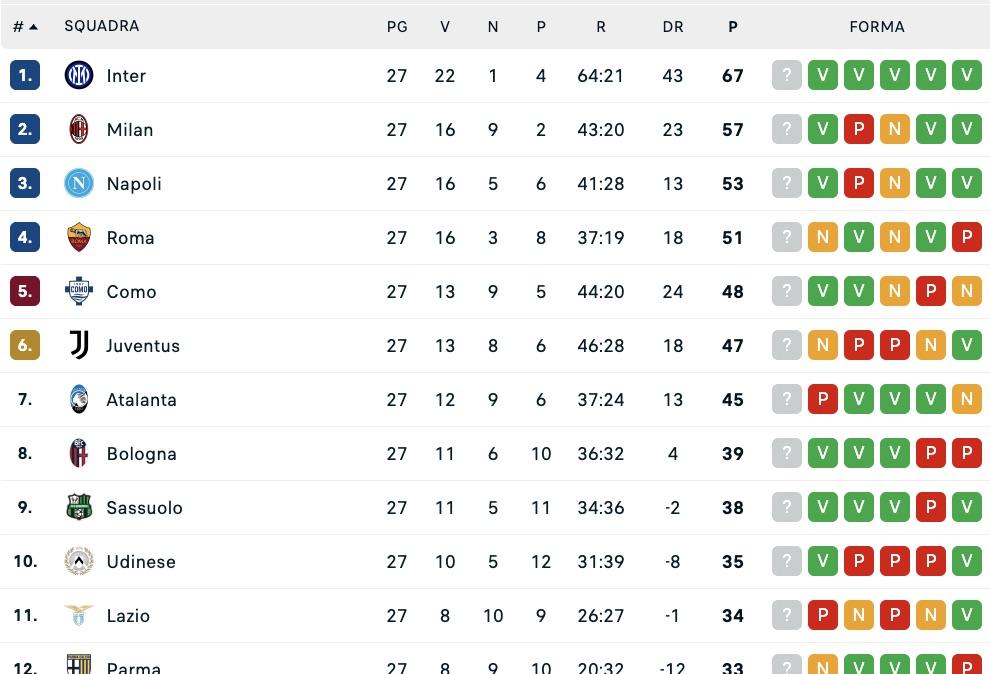 Serie A, la classifica dopo la 27ª: il Napoli guadagna due punti su Roma e Juventus