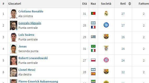 GRAFICO - Scarpa d'Oro, Higuain torna in vetta! Agganciato CR7, Suarez terzo