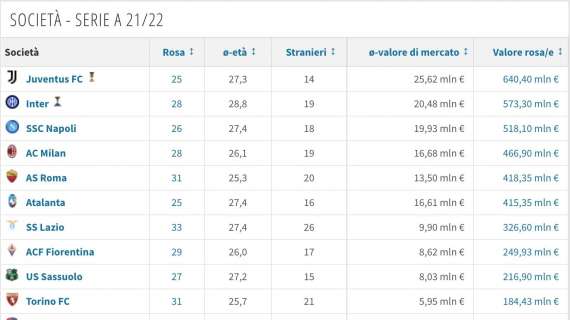 TABELLA - Valore rosa, il Napoli è terzo con 518mln: avvicinata l'Inter e staccato il Milan