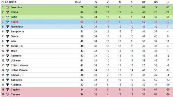 CLASSIFICA - Riparte la corsa al terzo posto: Lazio a -4, giochi apertissimi per la Champions