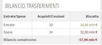 Transfermarkt, il bilancio del mercato del Napoli: spesi 32mln ed incassati 14mln a 24 ore dalla chiusura