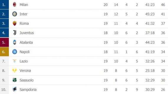 CLASSIFICA - Juve sale al quarto posto: bianconeri a +6 sul Napoli (che gioca domani)