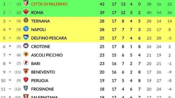 CLASSIFICA - Under 17, il Napoli ferma il Palermo capolista e resta in piena zona play-off