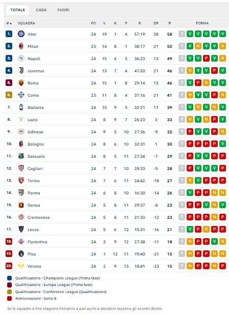 CLASSIFICA - La Roma aggancia la Juve al quarto posto: giallorossi a -3 dal Napoli