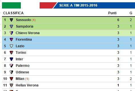 CLASSIFICA - Sassuolo a punteggio pieno, primi punti per il Milan di Mihajlovic