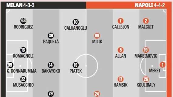 GRAFICO - Le probabili della Gazzetta: "Fuori Fabiàn, dentro Allan, Hamsik e Zielu! Mertens out"