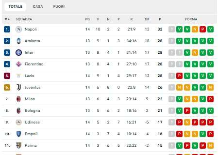 CLASSIFICA - La Juve perde terreno! Napoli a +6 sui bianconeri