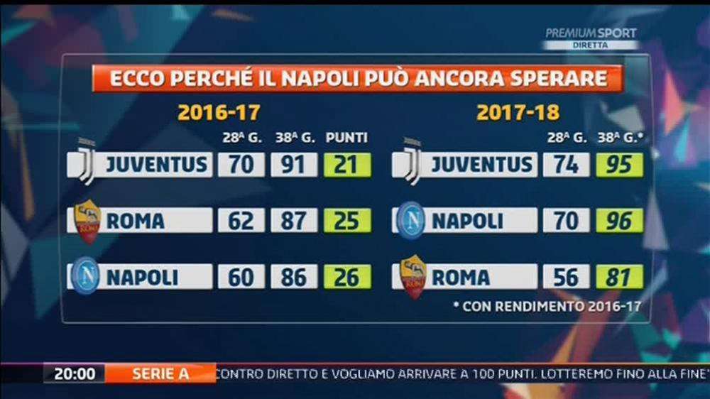 TABELLA - Premium: "Scudetto al Napoli col rendimento 2016/17: ecco perché può ancora sperare"