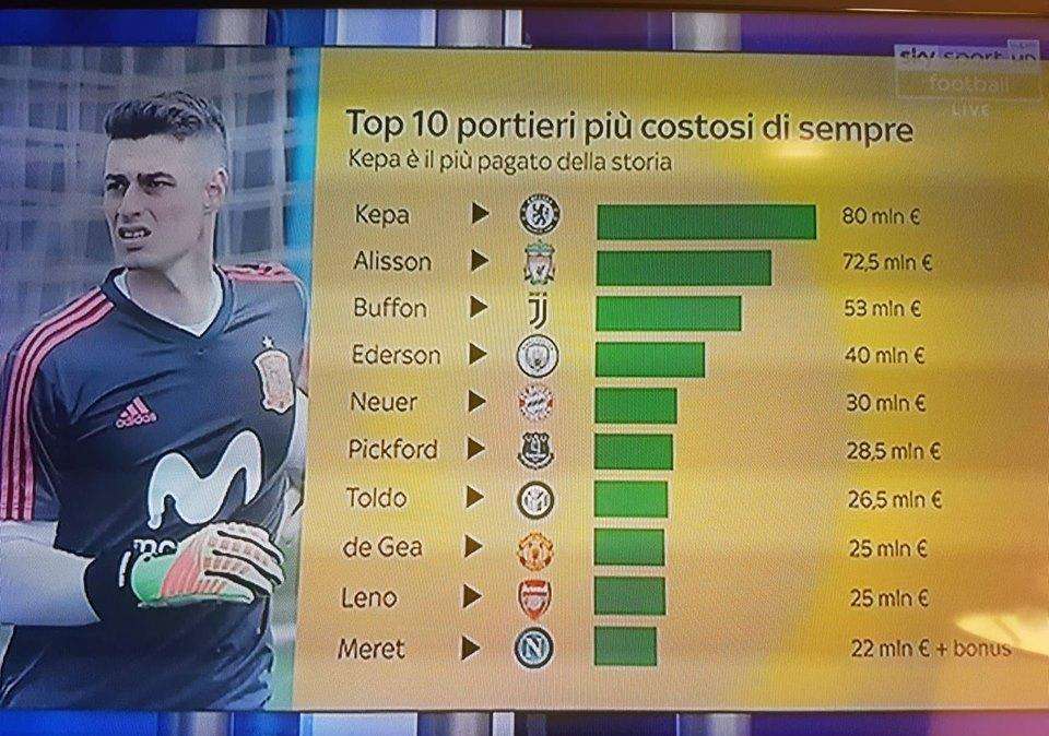 GRAFICO Sky - Meret tra i 10 portieri più costosi della storia. E il Napoli vuole salvaguardare l'investimento