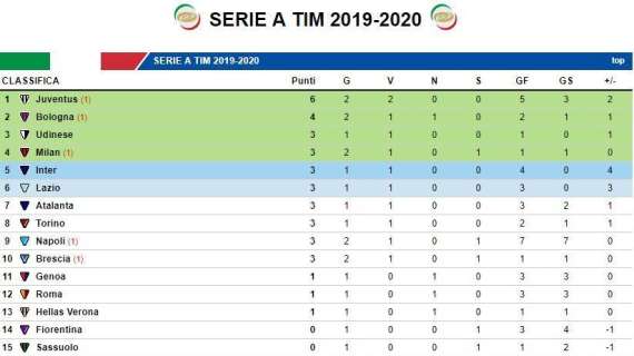 CLASSIFICA - La Juve balza in vetta, il Napoli resta a 3 punti