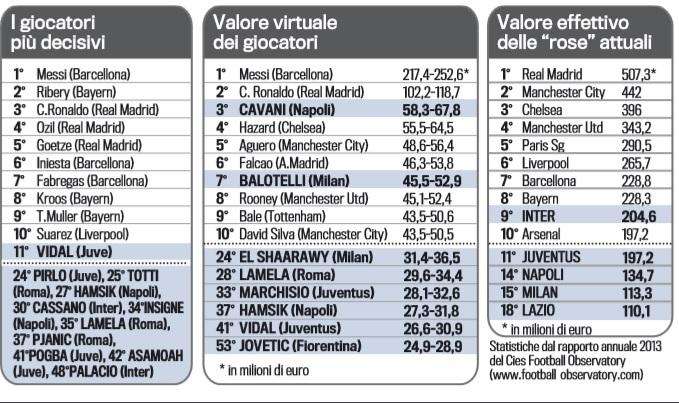 TABELLE - Hamsik tra i più decisivi d'Europa, Cavani il terzo per valore