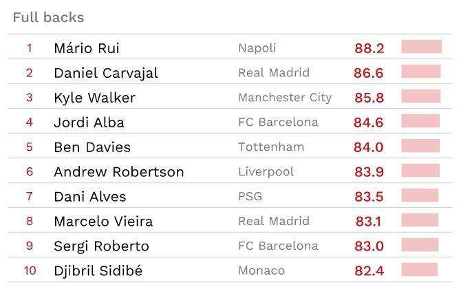 GRAFICO - Cies, Mario Rui è il miglior terzino d'Europa per rendimento degli ultimi 3 mesi