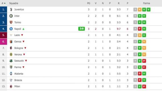 CLASSIFICA - Napoli sale a quota 6 e rosicchia 2 punti alla Juve!