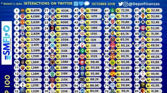 TABELLA - Interazioni Twitter per club, il Napoli sale al 37esimo posto in Europa