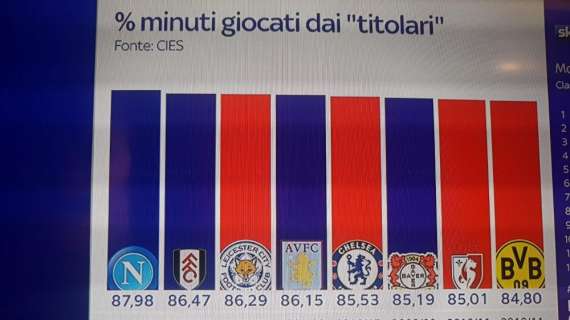 GRAFICO - Turnover: dal 2005 in Europa nessuno ne ha fatto meno del primo Napoli di Sarri