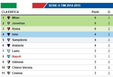 CLASSIFICA - Milan a punteggio pieno con Juve e Roma