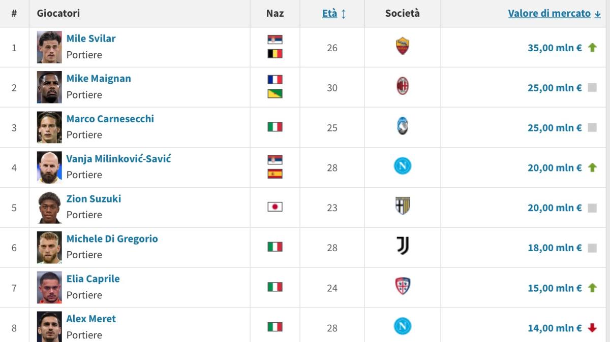 Valore portieri Transfermarkt: sale Milinkovic, l'ex Caprile sorpassa Meret