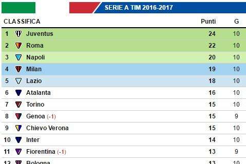 CLASSIFICA - L'Udinese si allontana dalla zona retrocessione, Palermo sempre penultimo