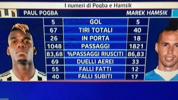 GRAFICO Sky - Pogba vs Hamsik, l'azzurro doppia il bianconero per numero di passaggi