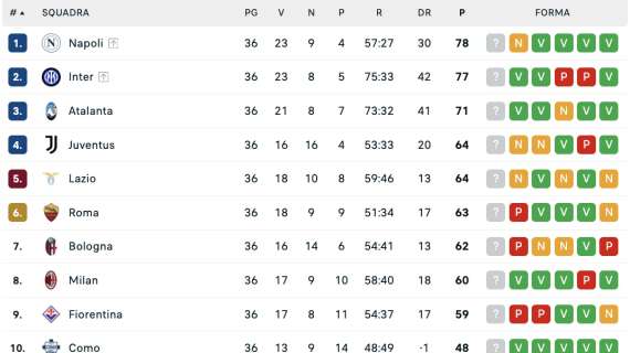 La classifica dopo la 36ª: lnter a -1 dal Napoli, Dea in Champions e Venezia in zona salvezza