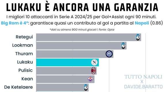 Lukaku è ancora una garanzia: con lui in campo il Napoli parte (quasi) 1-0