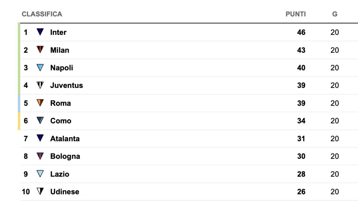 Serie A, la classifica: il Milan resta in scia all’Inter e allunga sul Napoli
